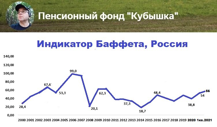 индикатор Баффета для РФ, 19 февраля 2021 г.