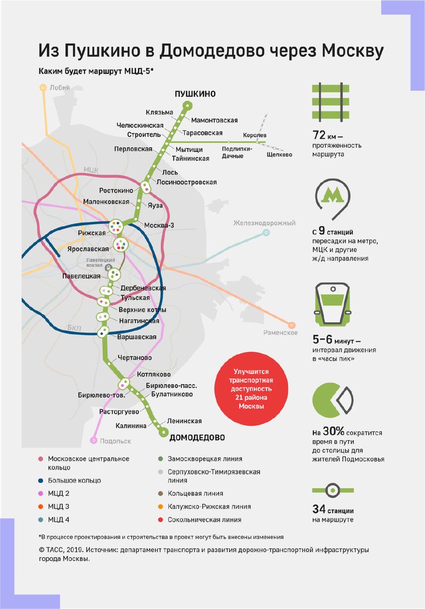 Москва пушкино электричка остановки. Московские центральные диаметры МЦД 5 схема. МЦД-5 Пушкино-Домодедово. Проект МЦД-5 Пушкино-Домодедово станции. Схема метро Москвы МЦД 5.