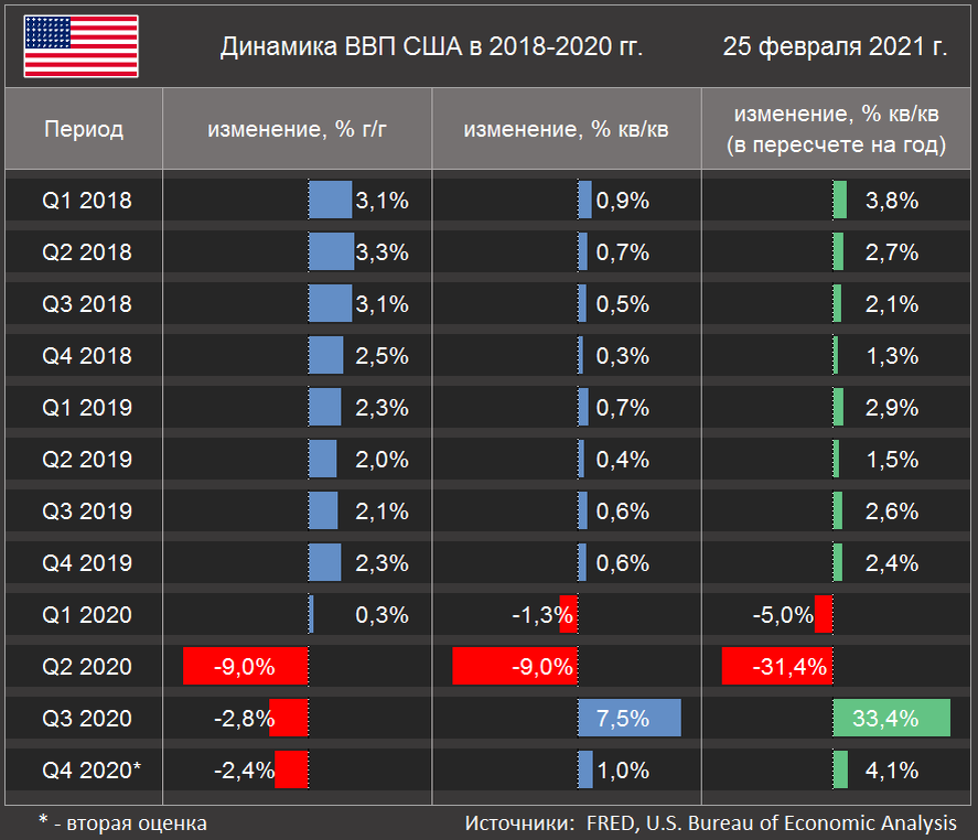 Динамика ВВП США в 2018-2020 гг. (Источники: Federal Reserve Bank of St. Louis, U.S. Bureau of Economic Analysis)