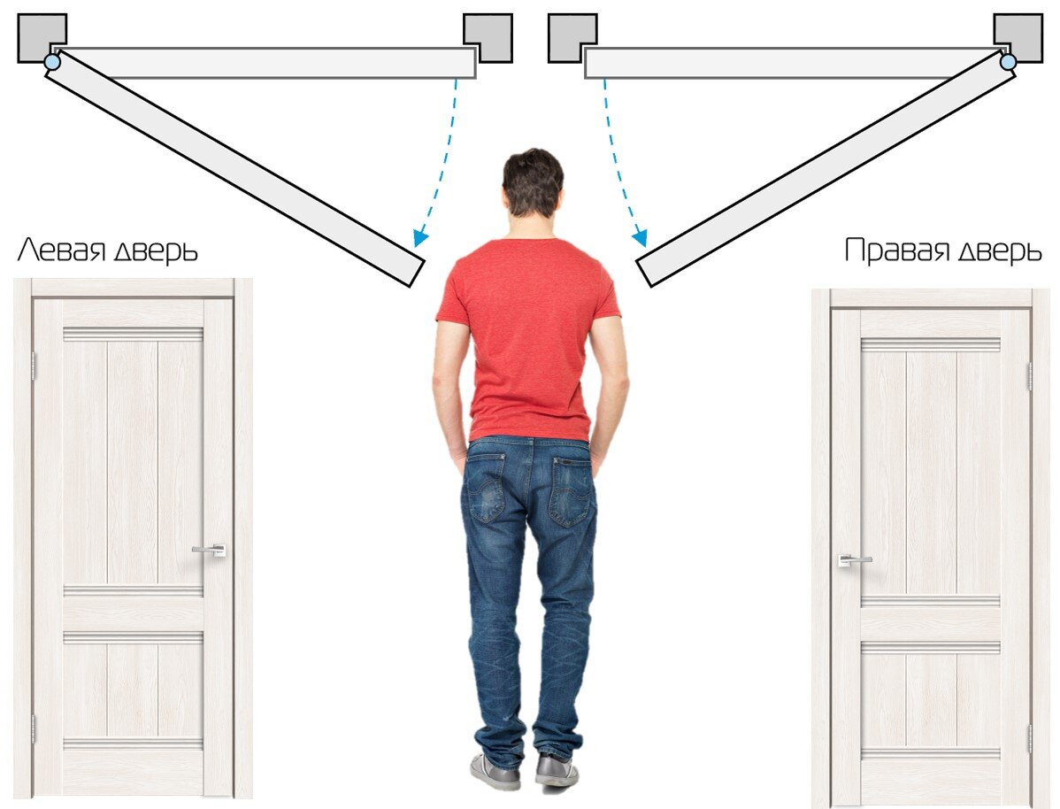 Направление открывания дверей. Правильное открывание входной двери. Определяем сторону открывания двери. Открывание межкомнатных дверей внутрь или наружу.