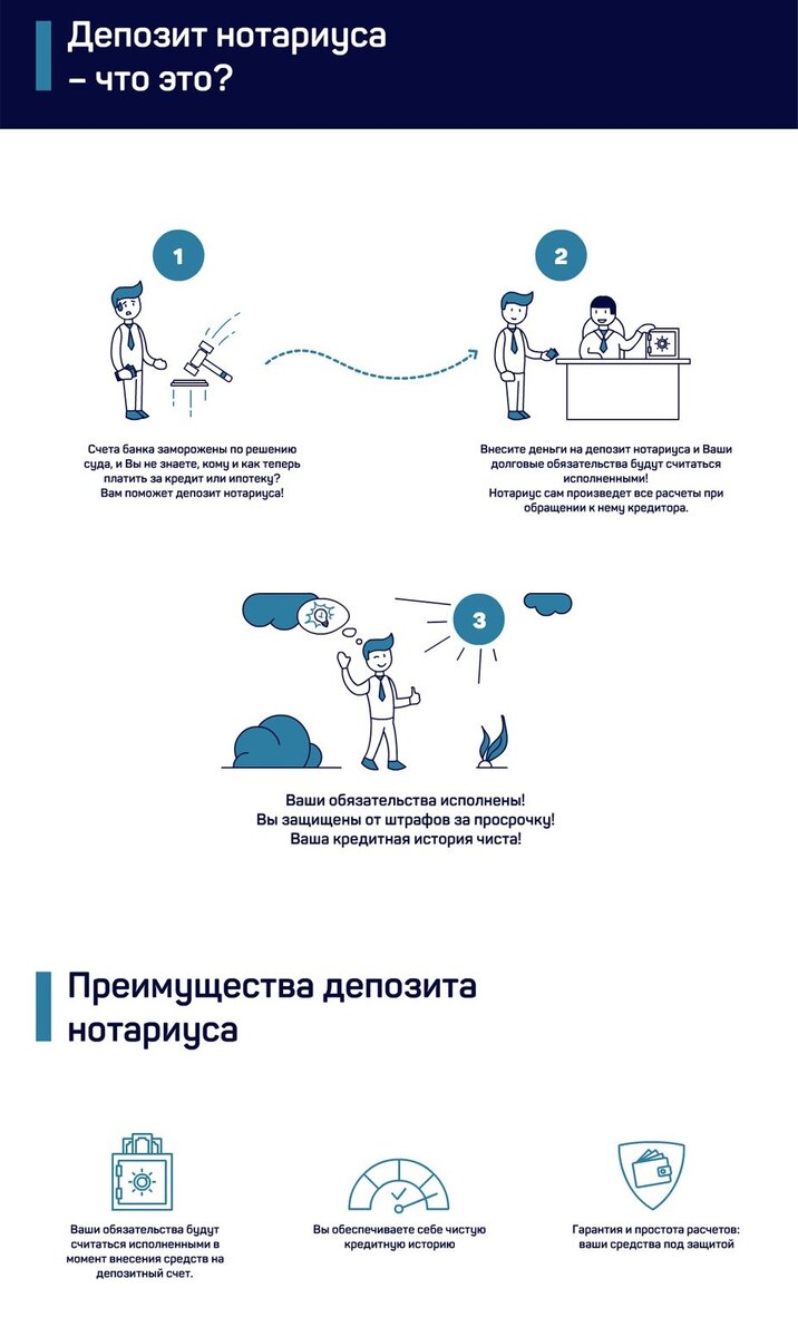 Исполнение обязательства внесением в депозит нотариуса. Депозит нотариуса.