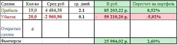Статистика по фьючерсам за февраль 2021 г