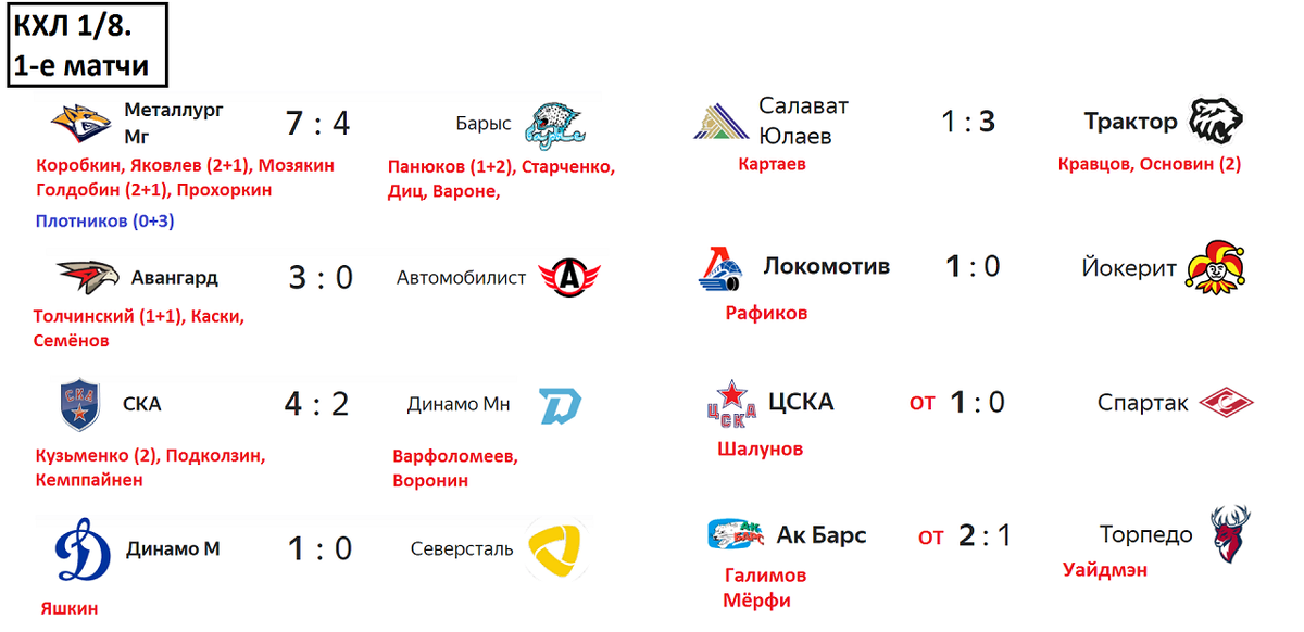 Кхл плей офф результат матча автомобилист металлург. Итоги матчей КХЛ. Результат матча фотошоп.