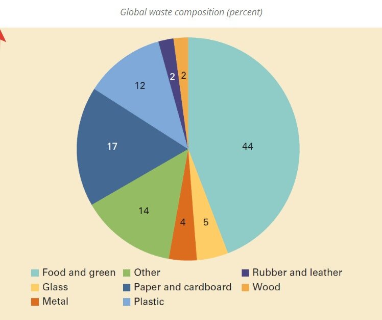 Количество бытового мусора в процентах: еда и зелень — 44%, бумага и картон — 17%, другое — 14%, пластик — 12%, стекло — 5%, металл — 4%, дерево — 2%, резина и кожа — 2%