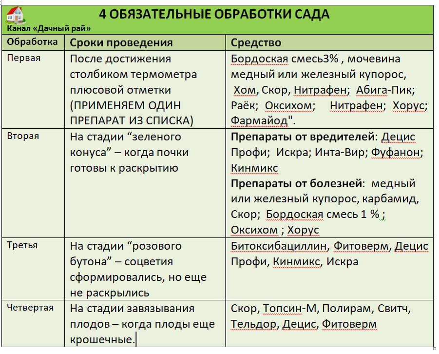 Первая весенняя обработка сада