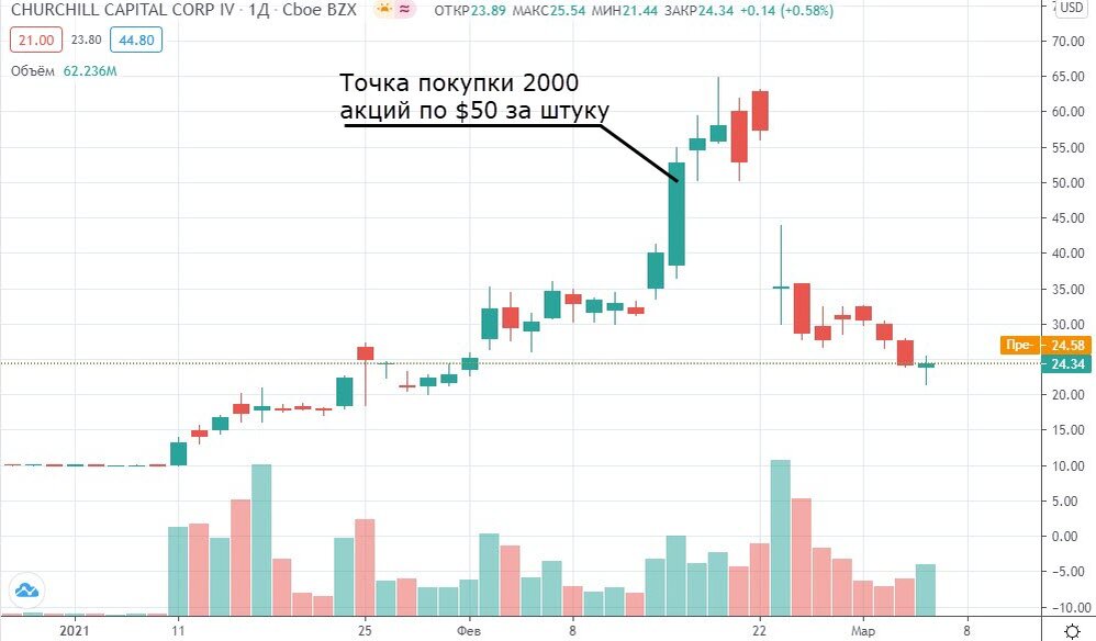 Дневной график акций компании Churchill Capital