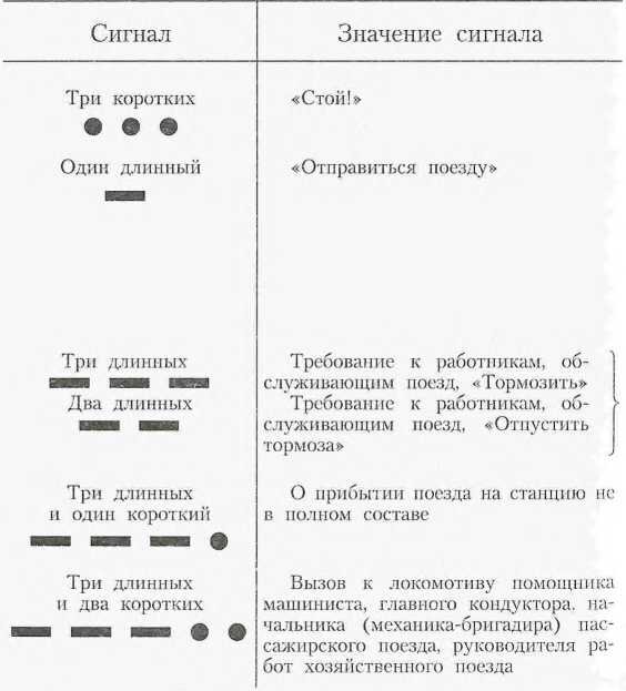 Три коротких. Сигналы тепловоза звуковые. Сигналы машиниста поезда звуковые. Звуковые сигналы на ЖД транспорте РЖД. Звуковые сигналы тревоги машиниста Локомотива.