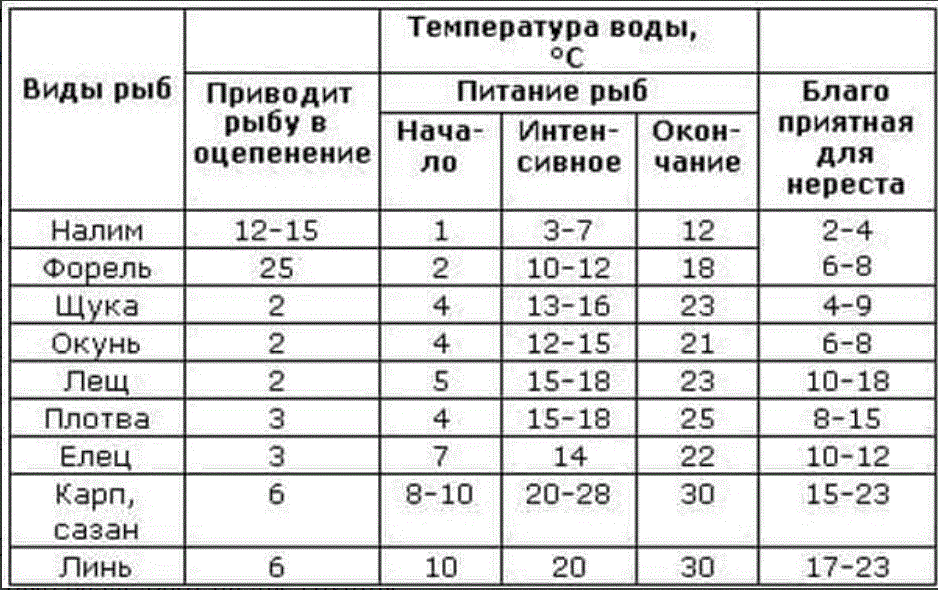 Атмосферное давление карп. Таблица активности рыбы температура. Температура у рыб. Температура клева рыбы.