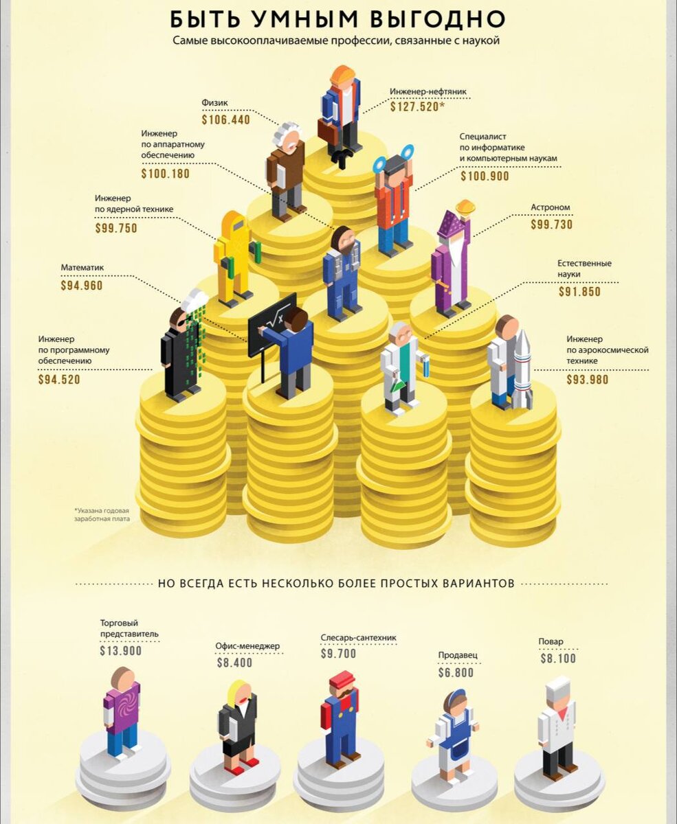 Статистика зарплат разных профессий, в мире