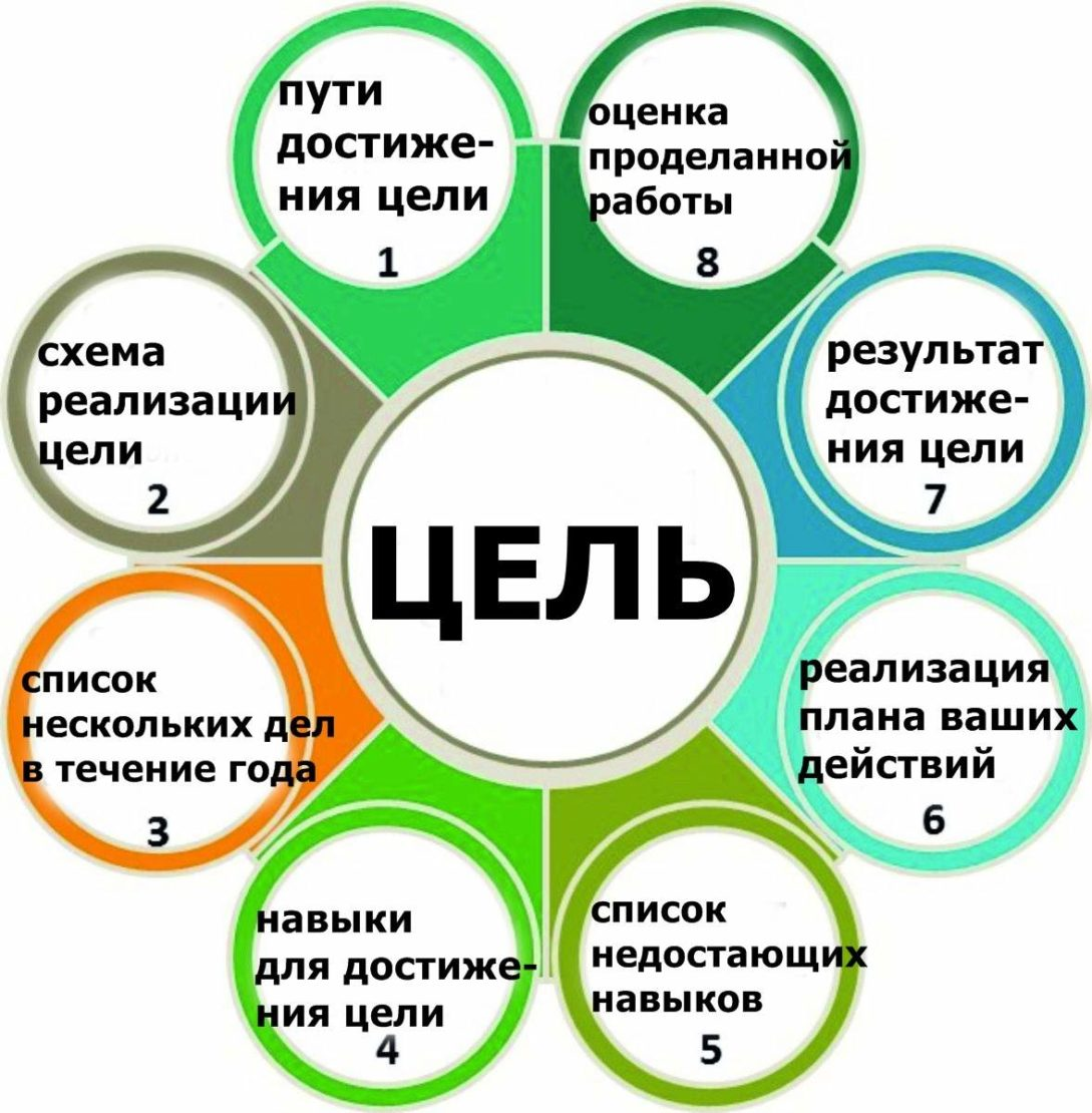 Какой результат хочу получить. План достижения своей цели. Цель в жизни. Как достичь цели. Как ставить цели.