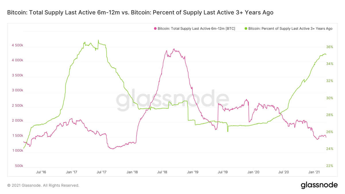 Эксперты выяснили, что 95% BTC, которые перемещались на блокчейне в этом году, были куплены в течение последних трех месяцев. Только 5% монет, циркулирующих на рынке, были куплены более 90 дней назад.