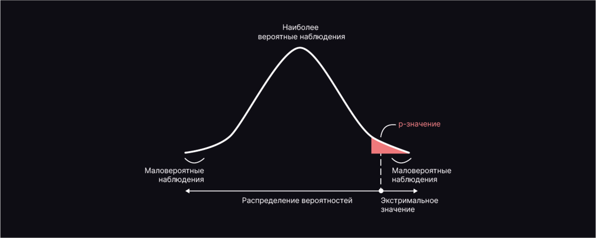 P значить. P-value в статистике. Распределение p value.