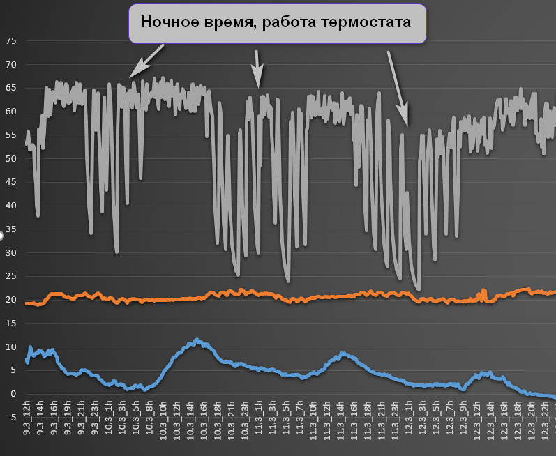 Виды комнатных термостатов