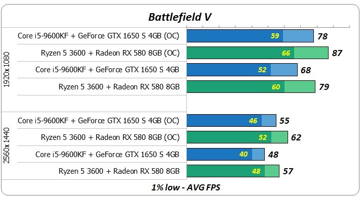 AMD Ryzen 3600x vs Intel Core i5 9600kf