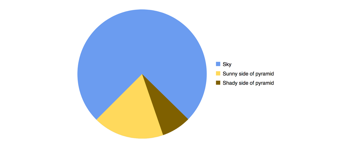 Забавный pie chart 