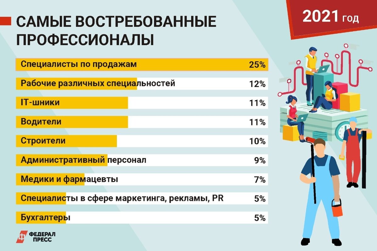 ТОП-10 профессий в постковидный период и прогноз на будущее | ФедералПресс  | Дзен