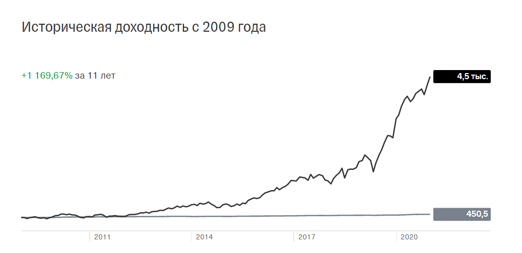 Доходность просто поражает. И все это в долларах.