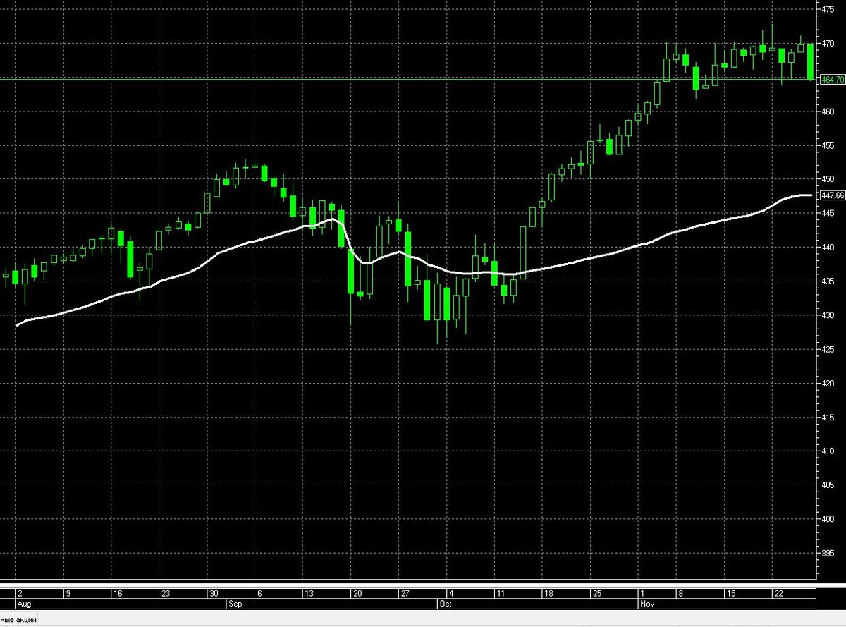 Фьючерс на S&P500 по дневным (умножьте на 10 и будет примерно S&P500). Белая линия - это скользящая средняя по 50 значениям.