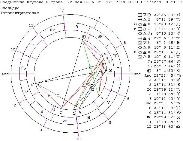 Гороскоп пренатального соединения Уран – Плутон Иисуса 22 мая 67 года до н.э.