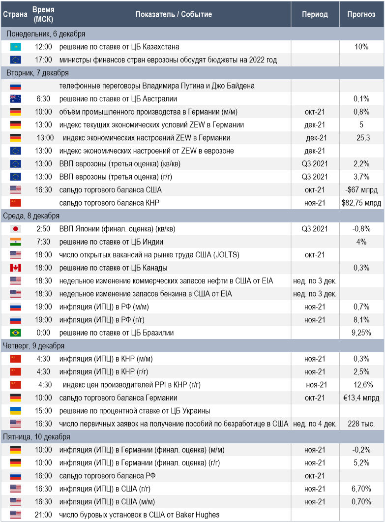 Календарь макроэкономической статистики и прочих событий, которые могут представлять интерес для инвесторов на предстоящей неделе (Источники данных: Refinitiv, Trading Economics, Investing.com, РБК; в качестве прогнозов приведены результаты опросов аналитиков от Reuters)