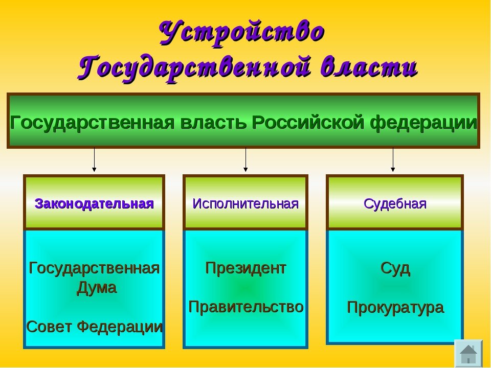 Три государственные власти. Устройство государственной власти. Государственное устройство РФ. Устройство гос власти в РФ. Схема гос устройства России.