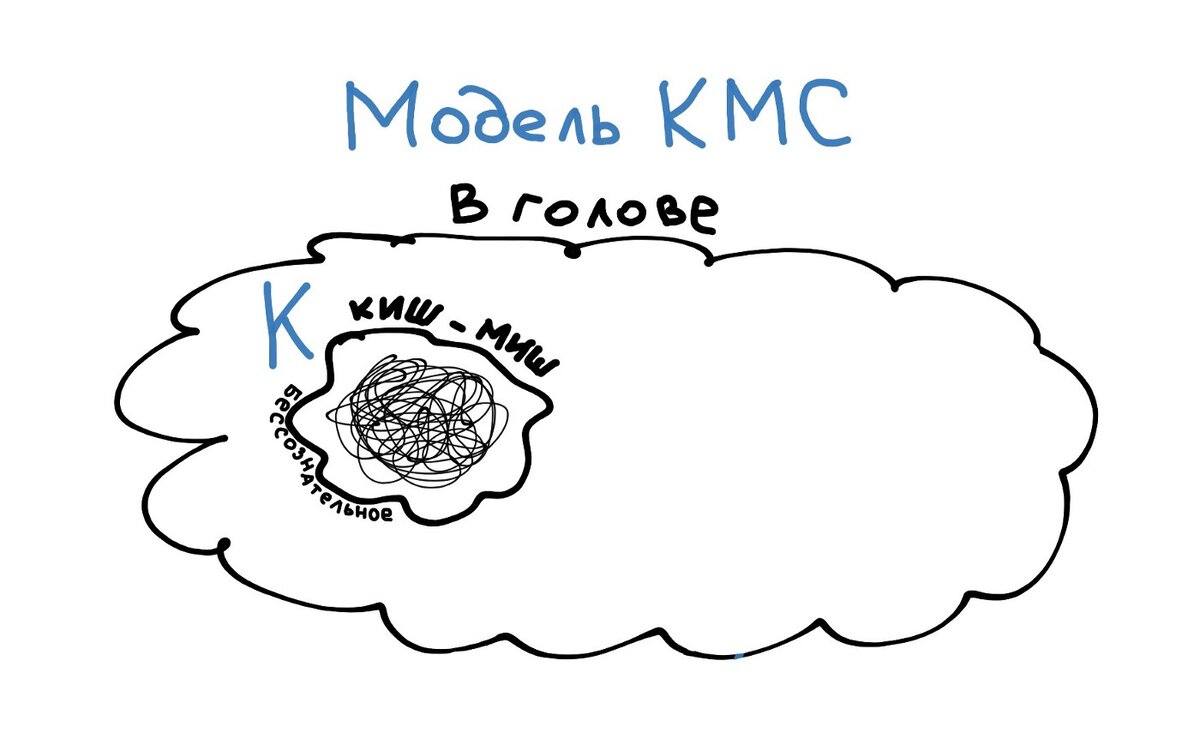 Бессознательная часть модели КМС. Там сплошной Кишмиш и туда страшно заглядывать.