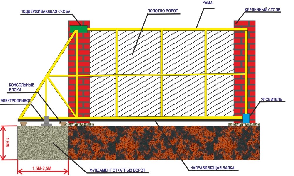 Устройство откатных ворот на кирпичных столбах.