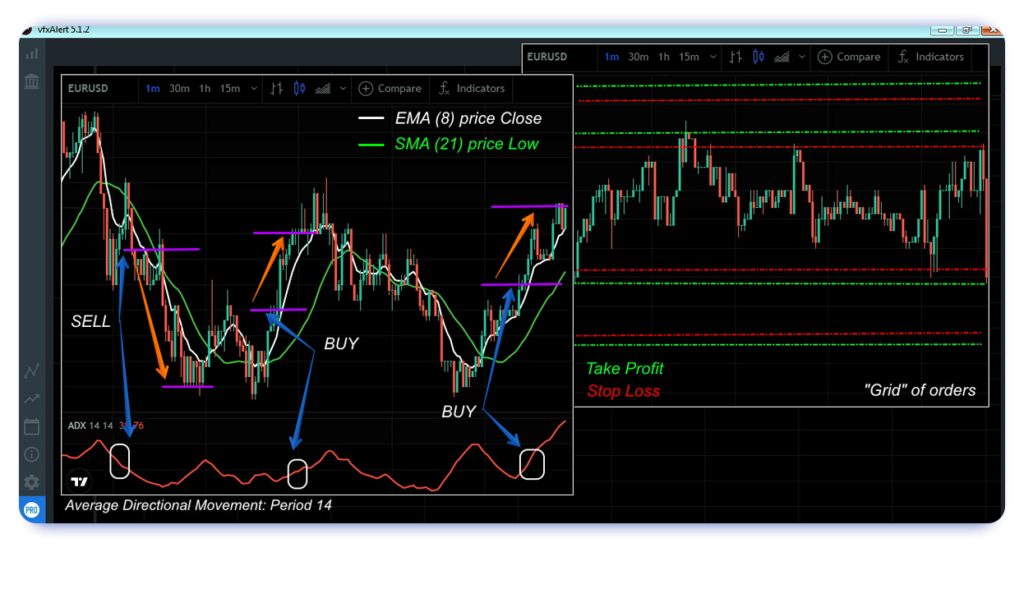 Индикаторы. М1