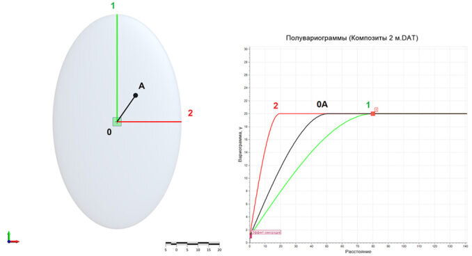 Рис. 2. Пример. Если вектор от оцениваемой точки 0 до точки А расположен между осями 1 и 2,то вариограмма для этого направления 0A будет являться «усреднением» вариограмм осей 1 и 2