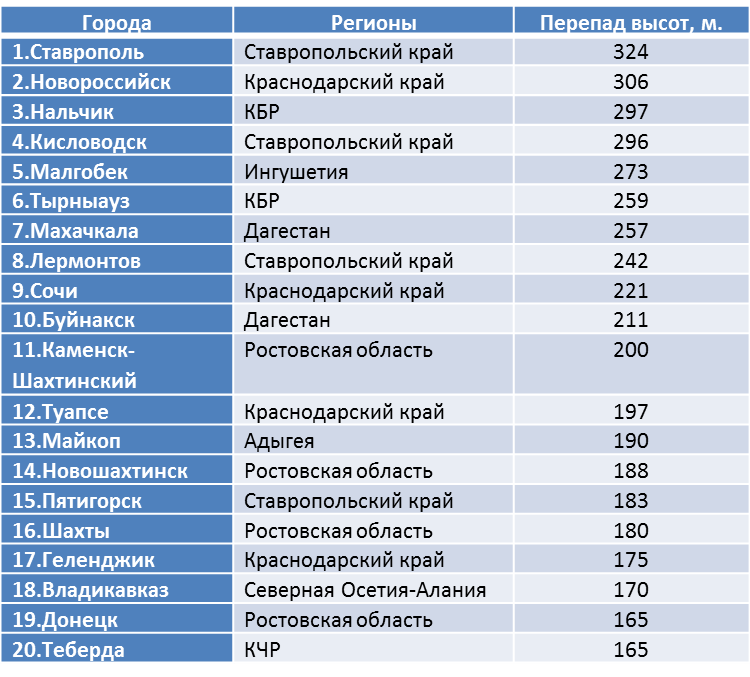 Составлено автором по: "Daftlogic.com"(https://www.daftlogic.com/sandbox-google-maps-find-altitude.htm)