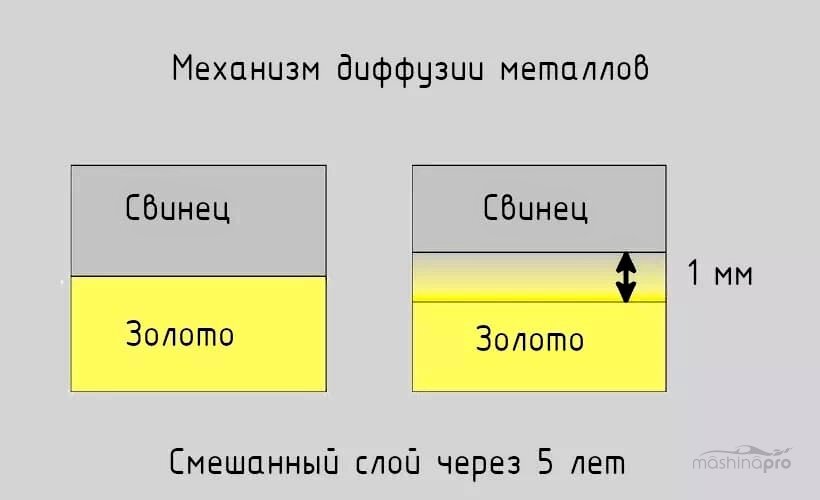 Механизм диффузии металлов