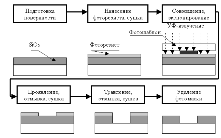 Литография микросхем. Этапы производства интегральных схем. Этапы производства интегральных микросхем. Основные этапы процесса фотолитографии. Схема производства интегральных схем.