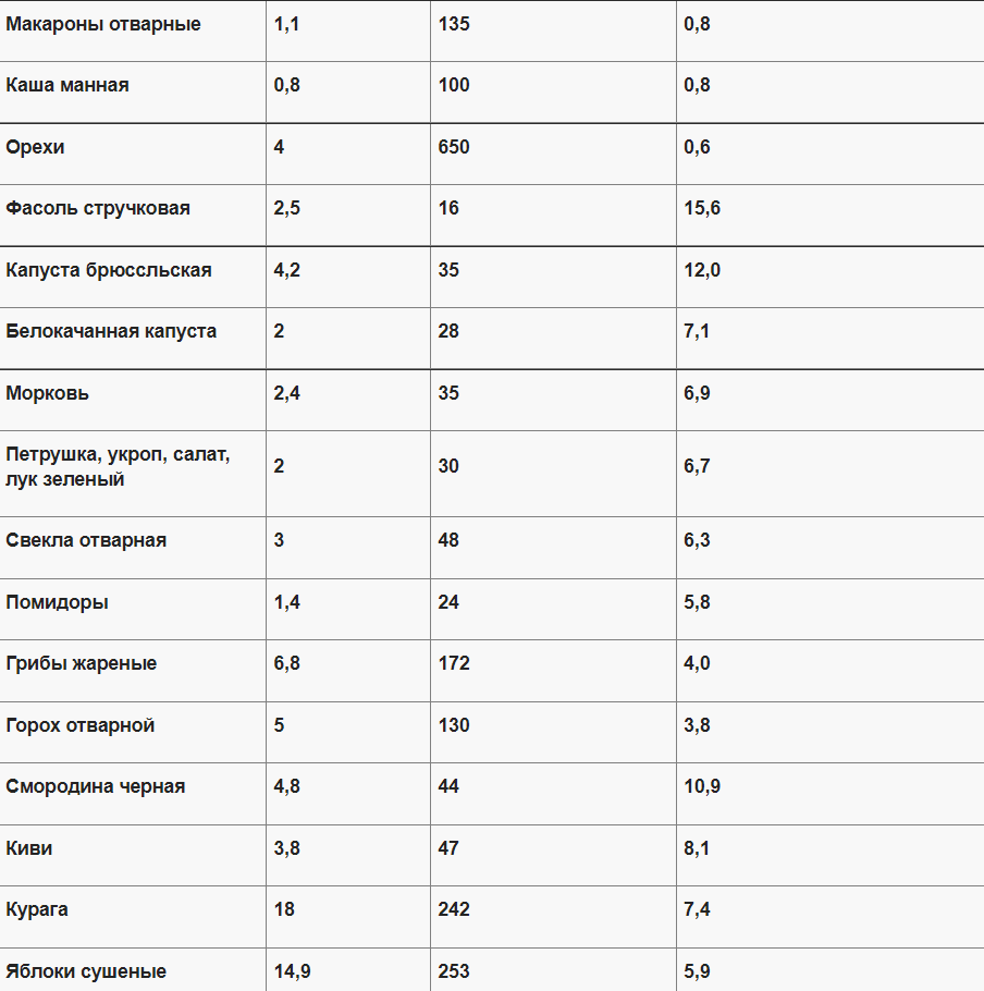 Белок углеводы и клетчатка