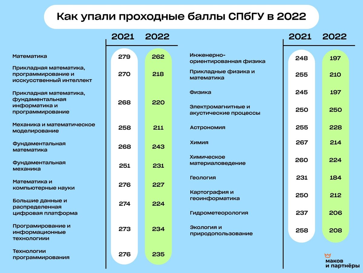 Вузы москвы проходные баллы