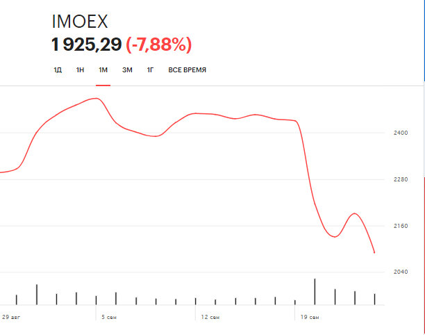 Динамика индекса Московской биржи с 29 августа (источник - РБК)