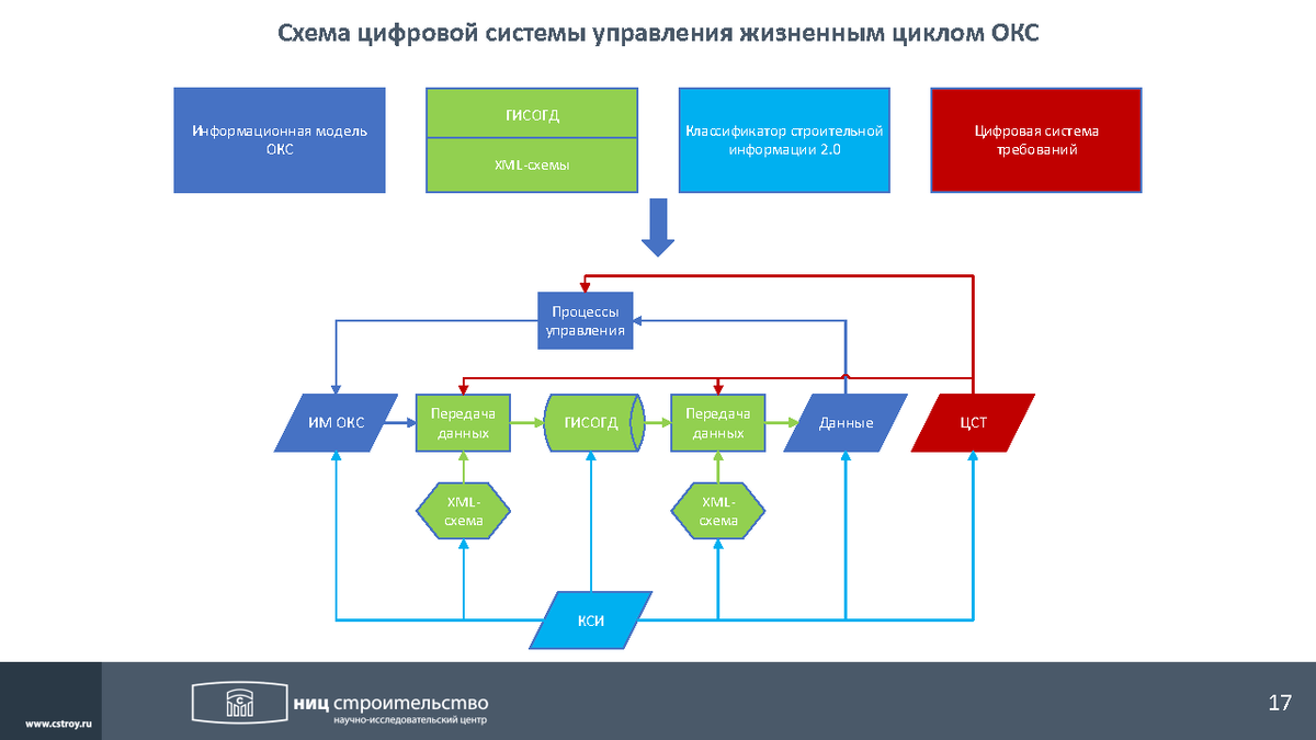 Уровни цифровой информационной модели. Уровни цифровой информационной модели