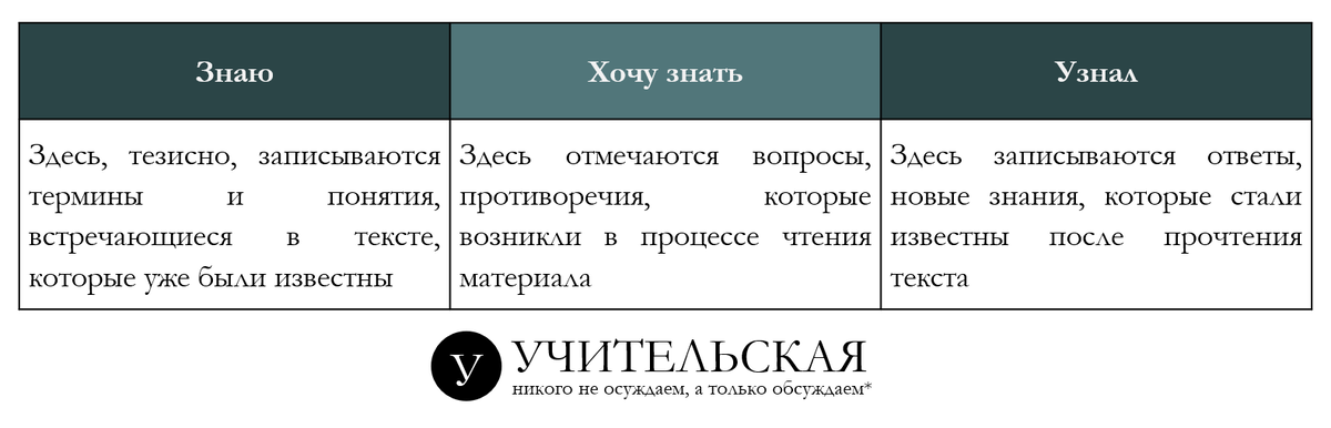 Рис 1. Классическая таблица приема "Знаю. Хочу знать. Узнал"