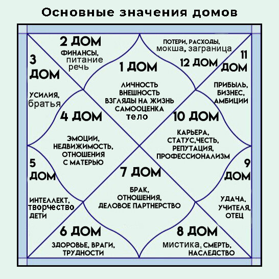Дома гороскопа в натальной карте, характеристики по Ведической Астрологии
