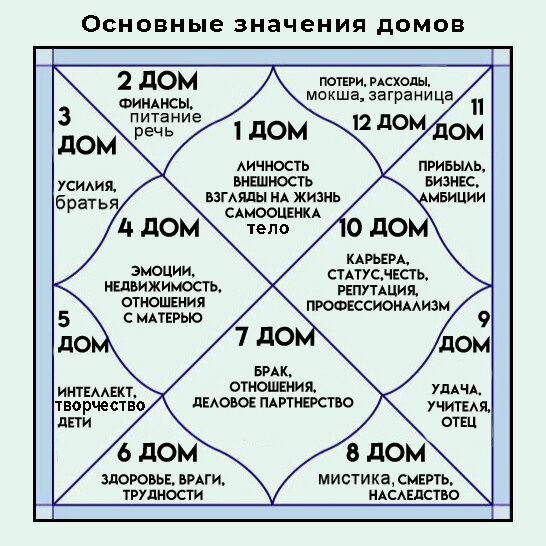 Что означают дома в натальной карте