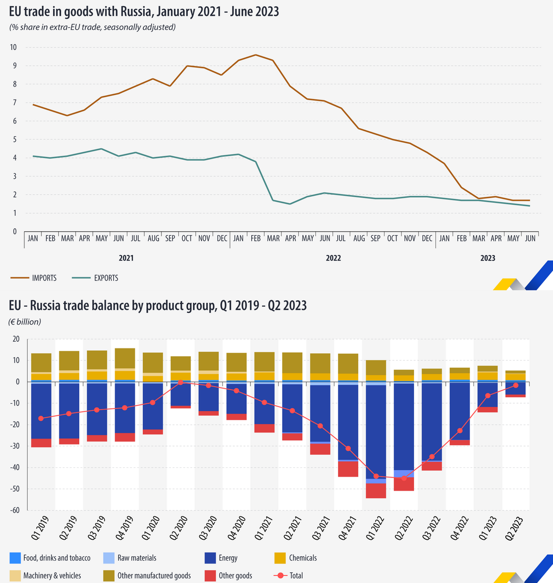 Сезонность продаж мебели по месяцам