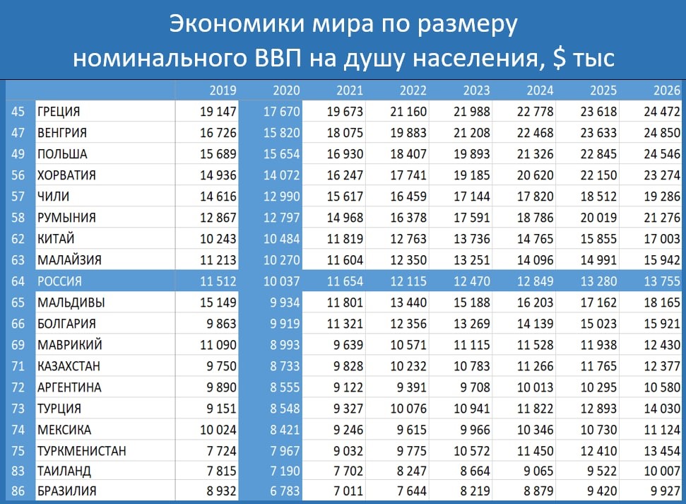 Впервые в истории Китай обогнал Россию по ВВП на душу населения0