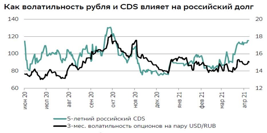 Cds chart. CDS Russia график. CDS рост. Оценка CDS. График роста CDS.