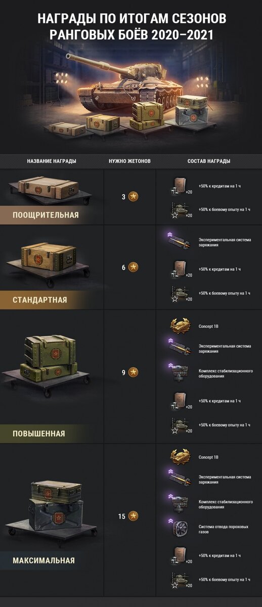 Ранговые бои 2020/2021. Итоги третьего сезона в World of Tanks