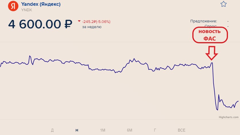 Что с акциями яндекса происходит сейчас