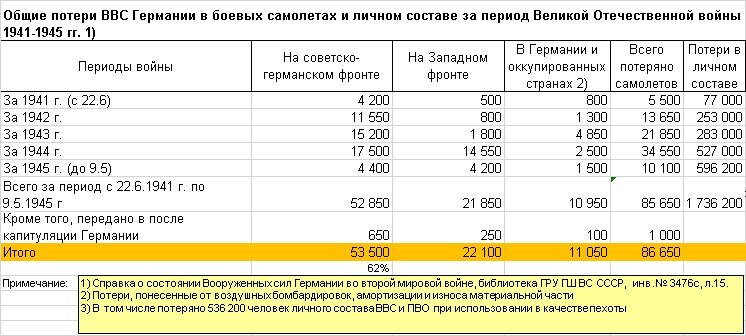 Советская авиация в Великой Отечественной войне 1941-1945 гг. . М. : Главный штаб Военно-воздушных сил, 1962.