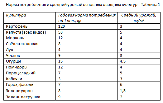 Экономика приусадебного и дачного участка