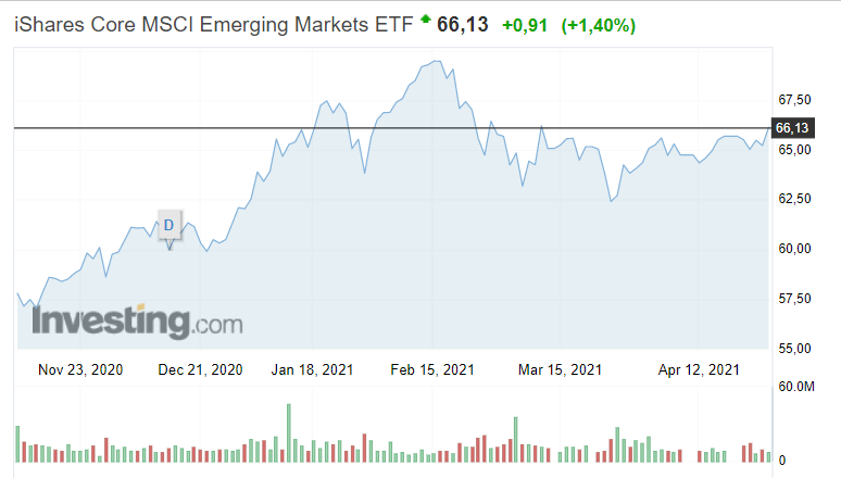 Источник https://ru.investing.com/etfs/ishares-core-msci-emerging-markets