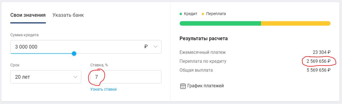 При займе в 3 млн переплата 2,5 млн. Жесть...