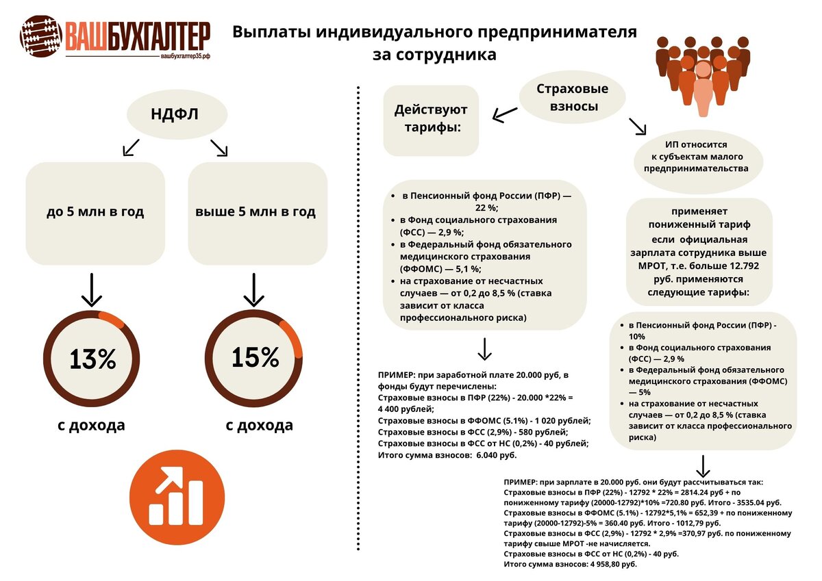 Сколько ИП должен платить за работника в 2021 году? | Бухгалтерские и  юридические услуги для бизнеса | Дзен