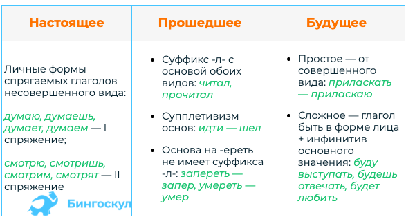 Времена глаголов в русском языке: таблица, пояснения, грамматика |  BingoSchool | Дзен